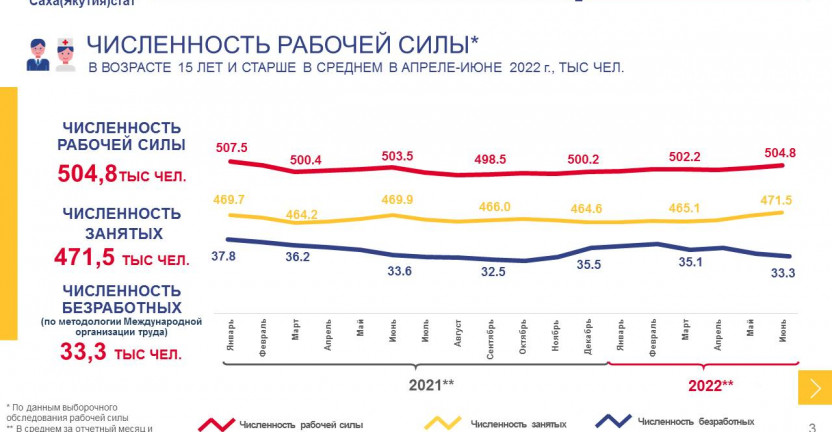 Занятость и безработица в Республике Саха (Якутия) в среднем в апреле-июне 2022 г.